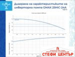 Инверторна автоматична помпа Gmax - Image 2