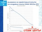 Сондажна винтова помпа Gmax 3EGDa - Image 2