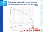 Сондажна водна помпа Gmax 4SPD с неръждаема турбина - Image 3