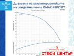 Сондажна водна помпа Gmax 4SPD с неръждаема турбина - Image 4