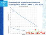 Сондажна винтова помпа Gmax EGDa - Image 3